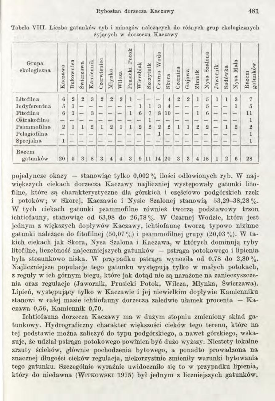 Rybostan dorzecza Kaczawy 481 T abela V III.
