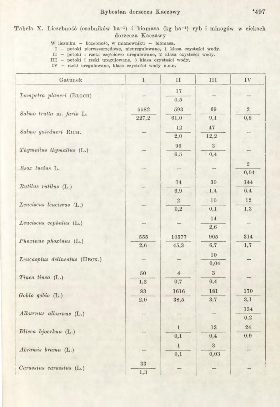 R ybostan dorzecza K aczaw y *497 T ab e la X. Liczebność (osobników h a -1) i biom asa (kg b a -1) ryb i minogów w ciekach dorzecza K aczaw y W liczniku liczebność, w m ianowniku biom asa.