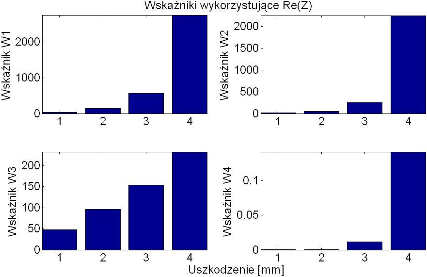 Symulacje Impedancja M