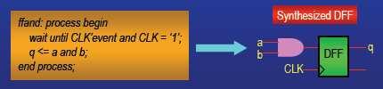 Wykorzystanie w syntezie przerzutników Przerzutniki wymagają sygnału taktującego, operują na jego zboczach Zbocza sygnału modelowane następująco: CLK event and CLK= 1 - zbocze narastające CLK event