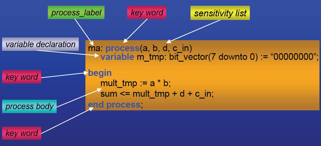 Proces Typowy element składni VHDL Wykorzystywana do lepszej wizualizacji zmian zachodzących w projekcie Elementy procesu