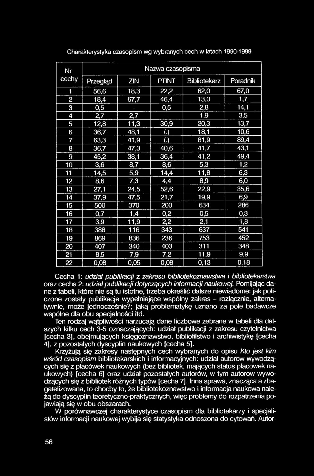 Charakterystyka czasopism wg wybranych cech w latach 1990-1999 Nr cechy Nazwa czasopisma Przegląd ZIN PTINT Bibliotekarz Poradnik 1 56,6 18,3 22,2 62,0 67,0 2 18,4 67,7 46,4 13,0 1,7 3 0,5-0,5 2,8