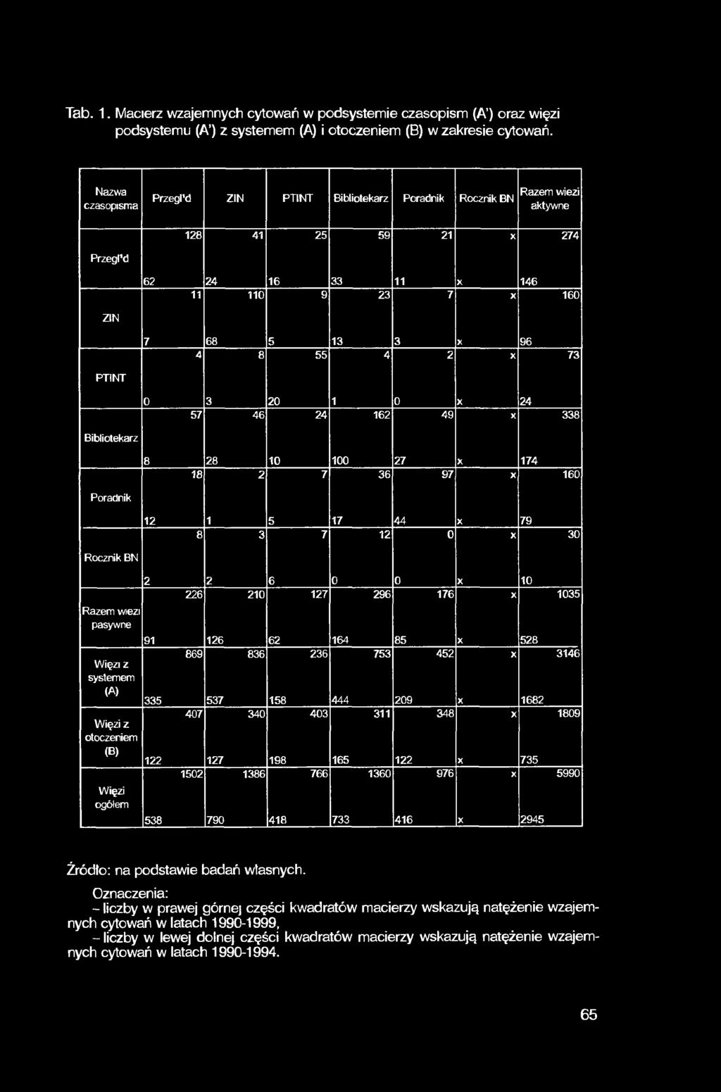 Tab. 1. Macierz wzajemnych cytowań w podsystemie czasopism (A ) oraz więzi podsystemu (A ) z systemem (A) i otoczeniem (B) w zakresie cytowań.