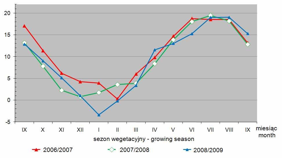 Tab. 1. Wpływ systemu produkcji oraz sposobu siewu pszenicy ozimej na liczebność i świeżą masę chwastów (synteza z lat 2006-2009) Table 1.