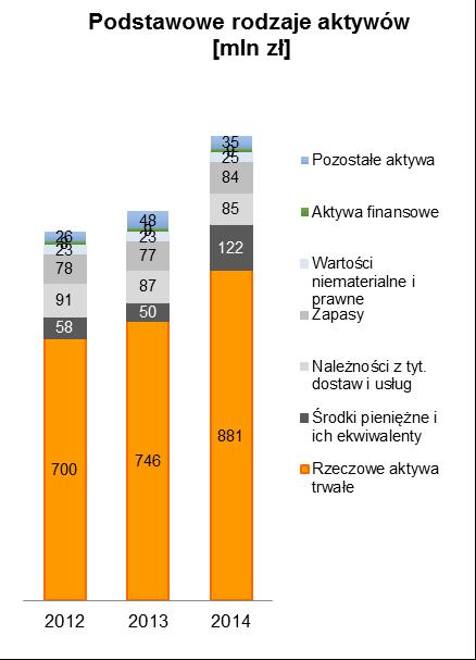 sprawozdawczym utworzono niższe o 4,0 mln zł, tj. 60,8% odpisy aktualizujące wartości majątku trwałego i obrotowego.