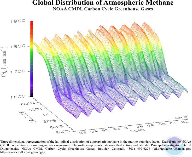 Geografia metanu Ponieważ większość źródeł metanu jest na półkuli północnej a jego czas życia w atmosferze jest krótki (kilka lat), koncentracja nad półkulą