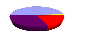 zdolności motywacyjne i samoocenę. 19,18% udzieliło odpowiedzi - zdecydowa, 31,51% -, 46,58% - raczej, a 2,74% uważa, że raczej. 9.