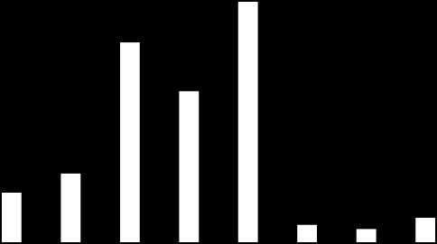 Raport medialny maj 213 1 12 127 9,3% 1 93 5,8% 3,2% 8 3,6% 72 6 5,3%,3% 3,% 2,9% 2 1 7 1 8 Apple Microsoft Amazon Dell HP IBM Google Oracle Wykres 5.