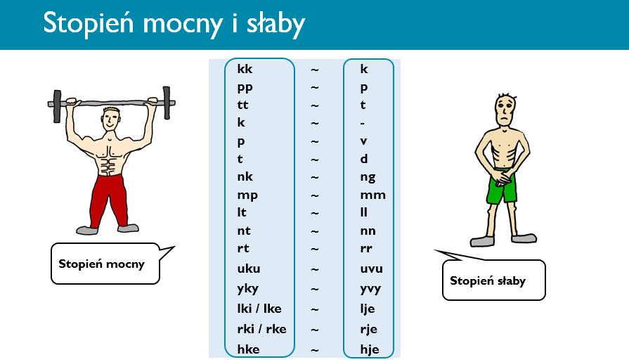Stopień mocny czy słaby? Typ wymiany A czy B? Czasami tak w fińskim się dzieje, że spółgłoska t zamienia się na d, a czasami na tt, np.