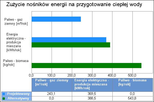 4 % B Paliwo - biomasa 100,0 0,52 4,28 kwh/kg 232