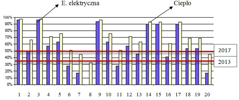 Uwaga na kryteria zrównoważonej produkcji energii!