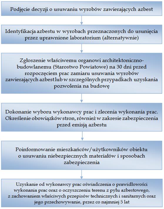 PROCEDURA 2 Dotycząca obowiązków i postępowania właścicieli i zarządców przy usuwaniu wyrobów