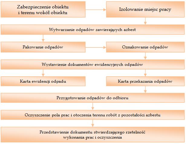 PROCEDURA 4 Dotycząca prac polegających na usuwaniu wyrobów zawierających azbest, wytwarzaniu odpadów niebezpiecznych,
