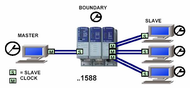 2. Moduły czasu rzeczywistego do przełącznika MICE Rosnąca liczba aplikacji Ethernetu przemysłowego sprawia, że wobec przełączników pojawiło się żądanie, aby mogły pracować w zastosowaniach