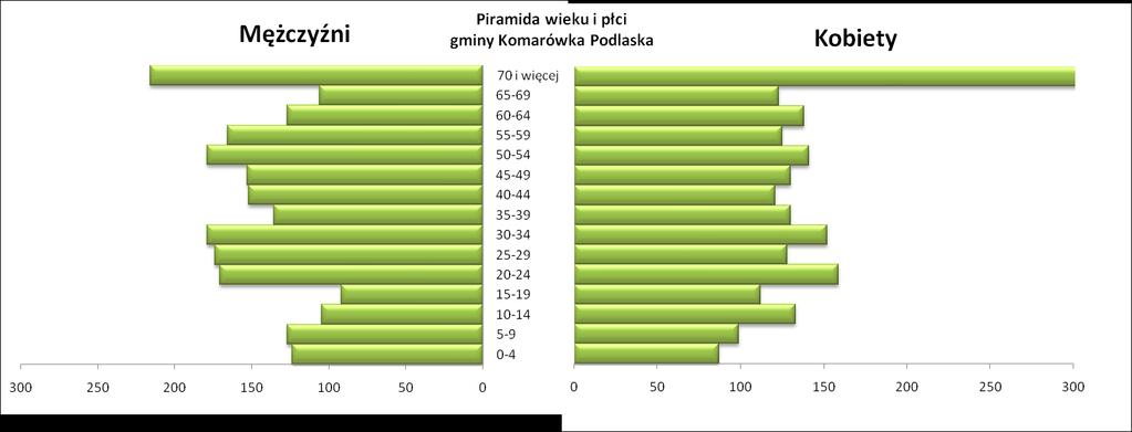 Korzystnym procesem demograficznym, który możemy zaobserwować na obszarze gminy Komarówka Podlaska w analizowanym okresie jest zjawisko systematycznego wzrostu liczby ludności zamieszkującej gminę.