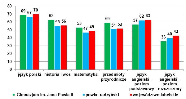 zaledwie 36%, czyli o 7punktów procentowych mniej niż średnia w województwie oraz o 4 punkty procentowe mniej niż średnia w powiecie.