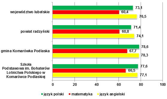 powiatowej o 6,2 punktu procentowego oraz o 4,5 punktu procentowego wyższy niż średnia w województwie.
