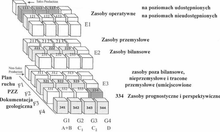 F3 w stadium sporz dzania dokumentacji geologicznej z o a i oceny jego bilansowo ci, F4 na etapie prognozowania zasobów ewentualnie tak e w odniesieniu do z ó udokumentowanych, których
