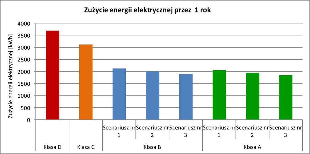 Porównanie poszczególnych strategii zrealizowanych w ramach różnych wariantów sterowania wykazuje, że wariant odpowiadający klasie A zapewnia zmniejszenie zużycia energii w porównaniu do wariantu