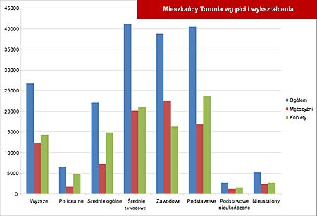 Wykres, 12: Mieszkańcy Torunia wg płci i wykształcenia Średnia gęstość zaludnienia w mieście wynosi 1 756 os/km 2 i odbiega od średniej gęstości zaludnienia, zarówno województwa kujawsko-pomorskiego