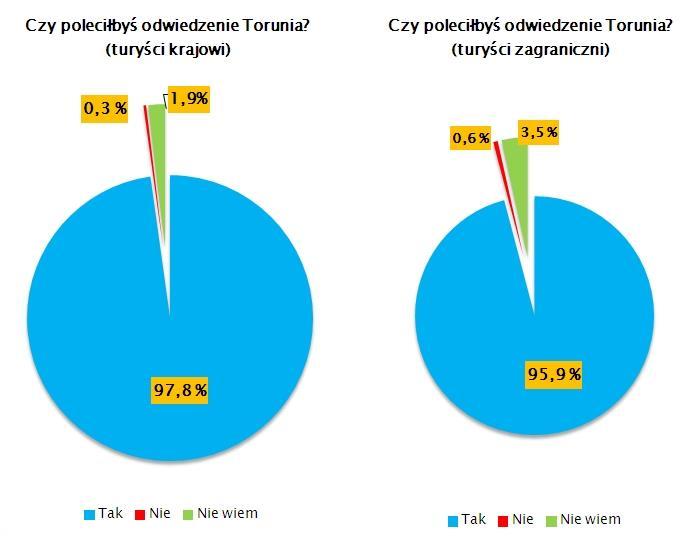Wykres, 19: Opinie turystów na temat Torunia Najwięcej zagranicznych turystów przyjeżdża z Niemiec (41,4%), Anglii (12,2%) i