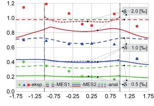 MECHANIK NR 8 9/2016 1007 Bezwymiarowy arametr ψ ρ = 0,5 1,0 1,5 2,0 2,5 3,0 χ = 0,8730, δ = 1 γ = 0,1535 Rys. 6.