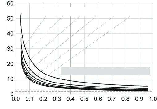Parametr σ w funkcji ξ w warunkac montażu χ = 0,6 1,6; δ = 0,5 3,0 ; γ = 0,05 0,30; ρ = 0,5 3,0. Pozostałe arametry były ustalone jako średnie z rzyjętego zakresu.