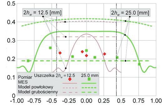1008 MECHANIK NR 8 9/2016 Bezwymiarowy arametr σ Bezwymiarowa szerokość uszczelki ξ Rys. 8. Parametr σ w funkcji ξ w warunkac montażu siłą F = 200 kn Ponadto wrowadzono dwie nowe bezwymiarowe wielkości: ω = q/r 0.