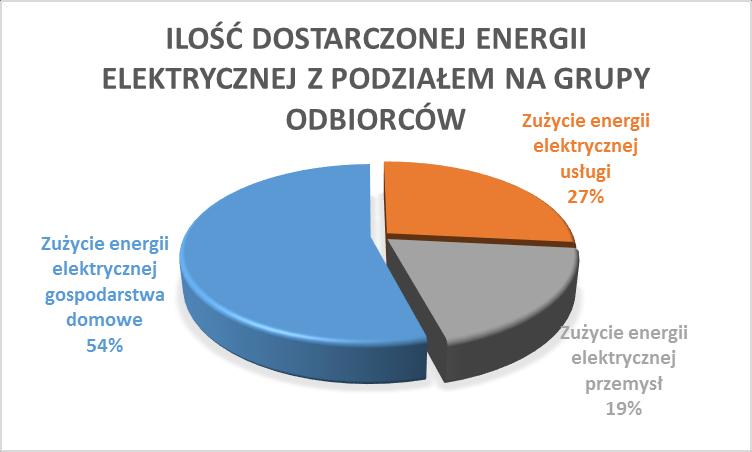 Rysunek V.5. Udział zużycia energii elektrycznej w podziale na grupy odbiorców w 2014r. Źródło: opracowanie własne na podstawie danych pozyskanych z TAURON Dystrybucja V.2.2.3.