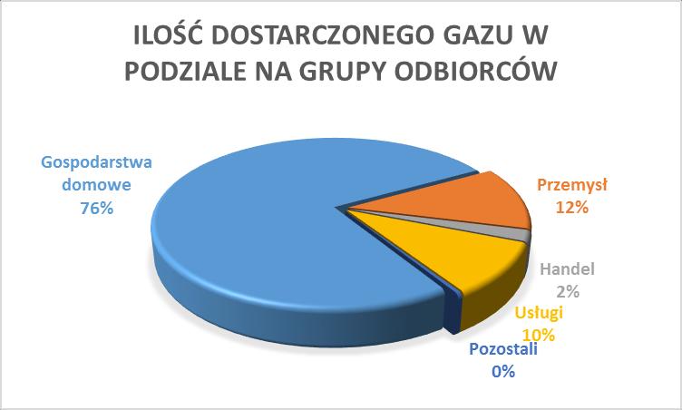 Wyszczególnienie w latach Ogółem Sprzedaz paliwa gazowego Gospodarstwa domowe Przemysł Handel Usługi Pozostali w tym Ogółem ogrzewanie mieszkań 2010 3 803,3 2 776,5 1 755,7 491,7 103,6 431,5 0,0 2011