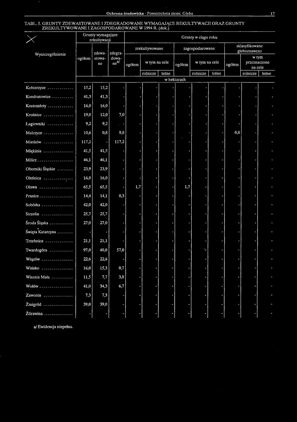 1 Oborniki Śląskie 23,9 23,9 Oleśnica... 16,0 16,0 Oława... 65.5 65.5 1,7 1,7 Prusice... 14.4 14.1 Sobótka... 42.0 42.0 Strzelin... 25,7 25,7 Środa Śląska 27.0 27.
