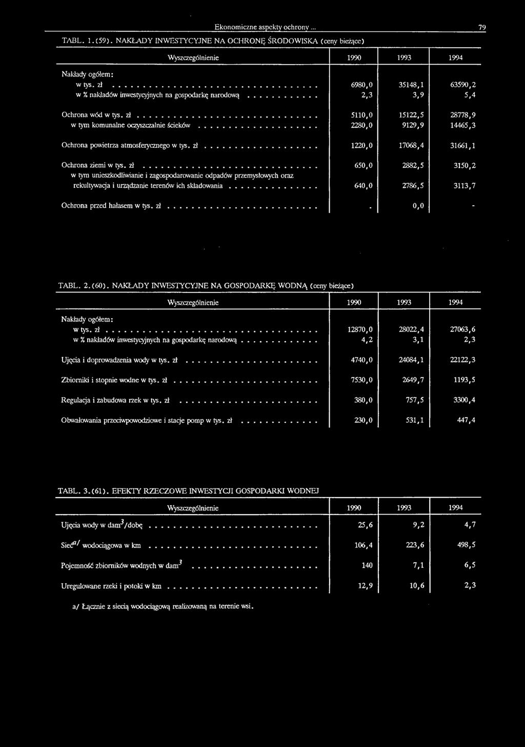 .. 640,0 2786,5 3113,7 Ochrona przed hałasem w tys. zł... 0,0 - TABL. 2.(60). NAKŁADY INWESTYCYJNE NA GOSPODARKĘ WODNĄ (ceny bieżące) Wyszczególnienie 1990 1993 1994 Nakłady ogółem: w tys. zł... 12870,0 28022,4 27063,6 w % nakładów inwestycyjnych na gospodarkę narodową.
