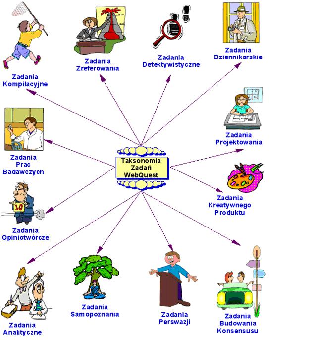 Schemat 1. Typologia zadań stosowanych w metodzie WebQuest. (oprac. M. Szafraniec) Można zauważyć, iż trudno odnaleźć związek pomiędzy typami zadań, a taksonomią celów opracowaną przez B. Niemierkę.