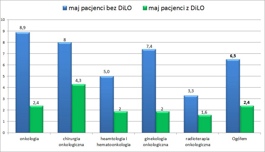 Porównanie średniego czasu oczekiwania na gwarantowane świadczenia zdrowotne w poszczególnych