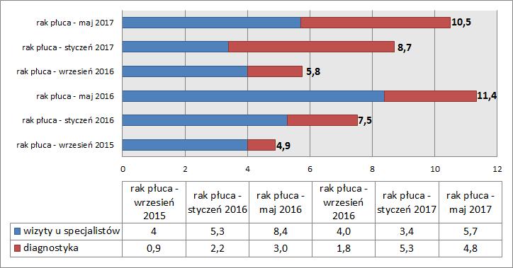 powodów rozpoznanie opóźnia się, co działa na niekorzyść pacjenta oraz generuje koszty dla ośrodka onkologicznego. Rysunek 12.