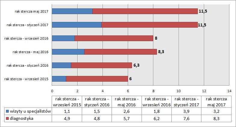 zmian w czasie oczekiwania dla pacjenta. Pacjent od momentu odbycia konsylium na zabieg czeka średnio 2 tyg.