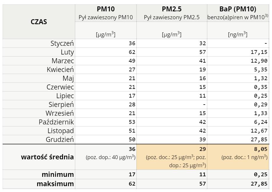 Tabela 20. POZIOM ZANIECZYSZCZENIA POWIETRZA MIERZONY W STACJI BOCHNIA W 2015 R 41 Źródło: monitoring.krakow.pios.gov.