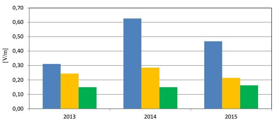 Rysunek 21. Rozkład średnich wartości natężenia promieniowania elektromagnetycznego uzyskanych w latach 2013-2015 na terenie województwa małopolskiego w z uwzględnieniem kategorii obszarów.