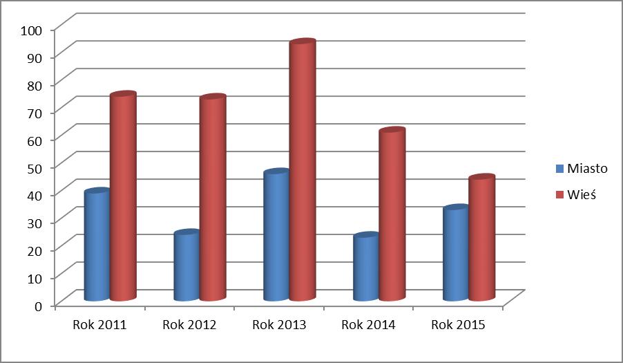 Analizując powyższe dane zauważyć należy, że znaczący wzrost wdrażanych Niebieskich Kart nastąpił w roku 2013. W kolejnych latach można zaobserwować spadek liczby Niebieskich Kart.