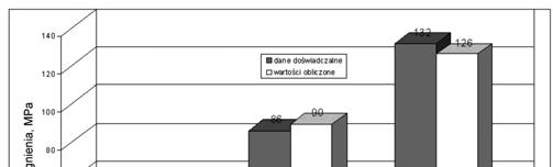rakterystyk (rys. 15), 10-procentowy spadek wytrzymałości po jednogodzinnej ekspozycji na temperaturę ma miejsce w temperaturze bliskiej 300 C.