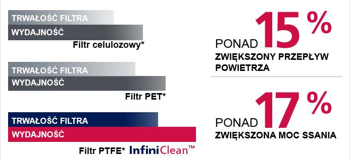 Wyższa prędkość przepływu powietrza przez wąż i ssawę. Znacznie krótszy czas przerw w pracy, gdyż pojemnik można napełnić bez obsługi filtra - nawet w przypadku zapylenia drobnym pyłem.