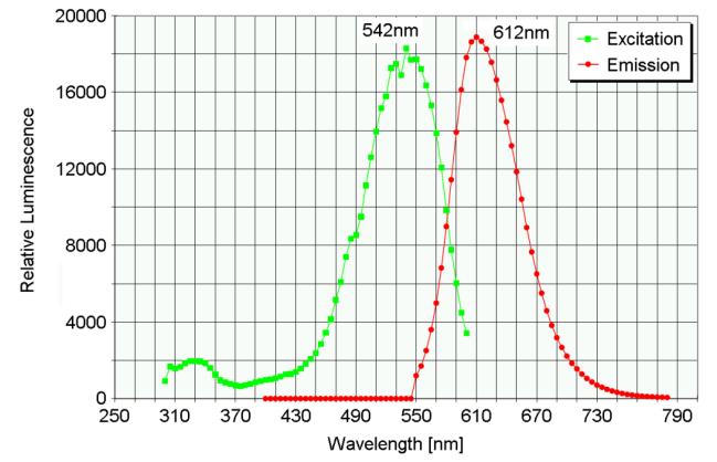 46 Analiza eksperymentalna przepływu przez mikrokanał Optics RH-4000. Zmierzone widmo emisji cząstek wzbudzonych światłem laserowym o długości fali 532