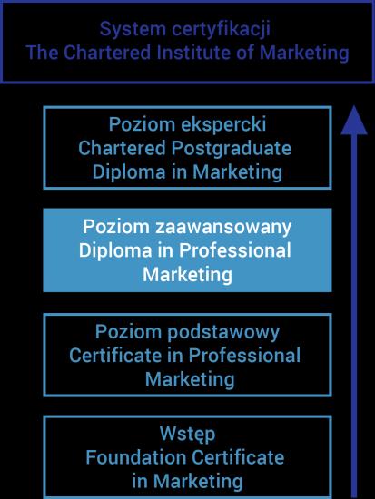 4. Czym różni się program Diploma in Professional Marketing (DM) od innych programów w systemie certyfikacji CIM?