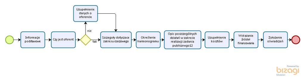 Przygotowanie oferty - dodawanie oferty przez organizacje (podzielone na kroki(etapy), możliwość przejścia do kolejnego po poprawnym uzupełnieniu obecnego,