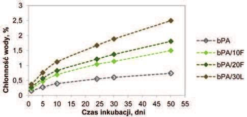 3 Selected tensile properties obtained for materials tested at -20, 23, 80 C Rys.