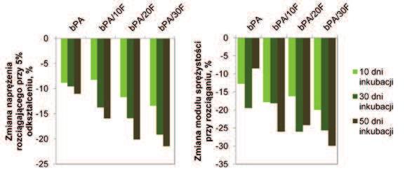 4 Water absorption of the tested materials a er 1, 5, 10, 24, 30, 50 days of incubation Rys.