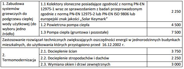 II. Ograniczenia programu DOTACJA W