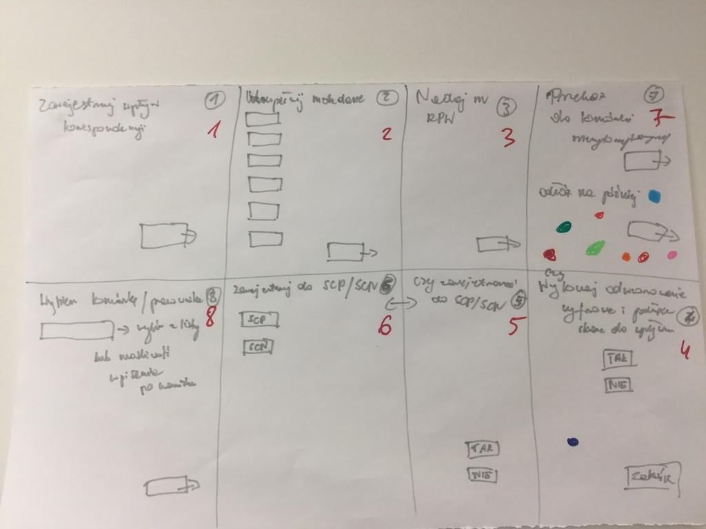 Widok progresu sprawy (dashboard mówiący co powinienem zrobić dalej i co w pierwszej kolejności, bo wymaga najmniejszego wkładu) Seryjna rejestracja - powinny się grupować wg tematu/adresata/urzędu?