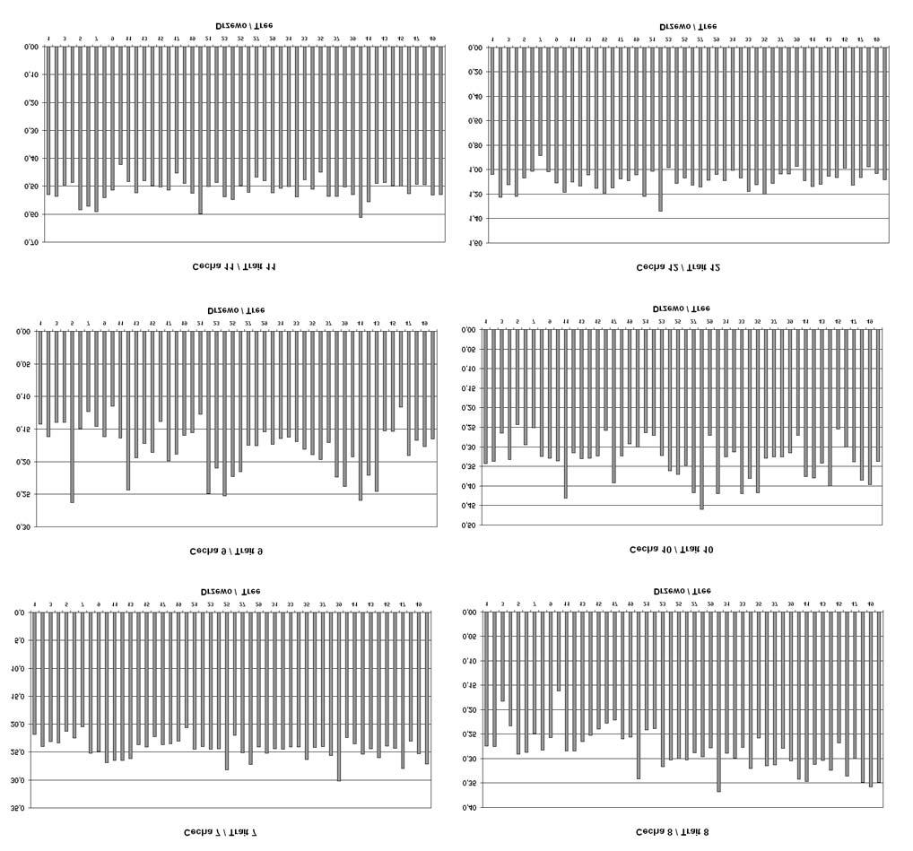 E. M. Pawlaczyk et M. A. Bobowicz / Leœne Prace Badawcze, 2008, Vol. 69 (3): 243 253. 247 testowania przedstawiono na rycinie 4.