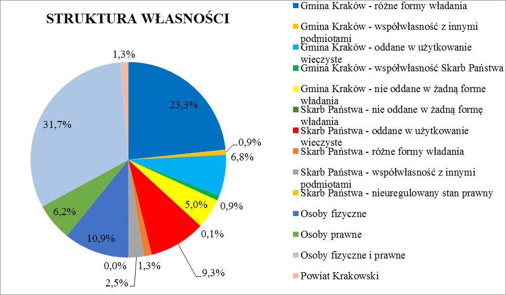 Wykres 2. Struktura własności mpzp dla obszaru Ugorek - Fiołkowa 6.